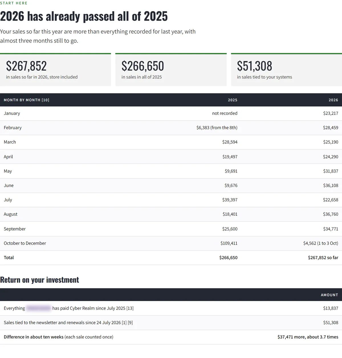 Progress report page: sales this year passed all of last year, with $51,308 tied to the systems